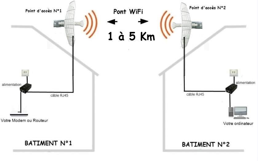 Pont WiFi 1 km à 5 km